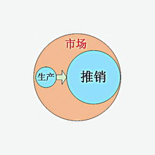 產(chǎn)品管理的前世今生 企業(yè)管理的演進(jìn)與未來