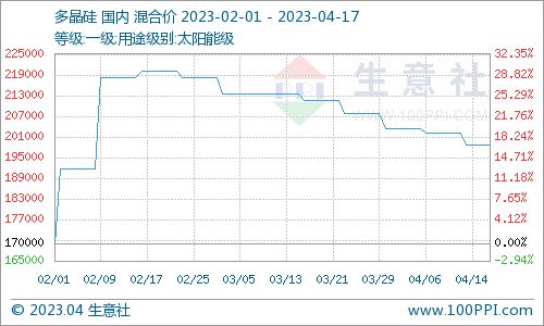 4月17日國內多晶硅價格弱穩，太陽能硅片動態解析