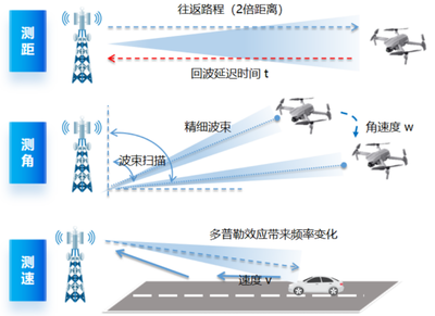 智馭藍天 浙江電信完成業界首個600米低空通感組網驗證，開啟智慧低空新紀元